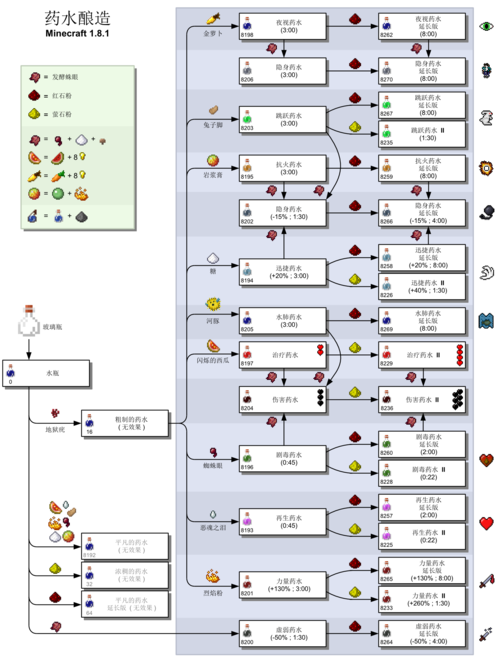 《我的世界》药水配方大全一览 我的世界炼药大全视频