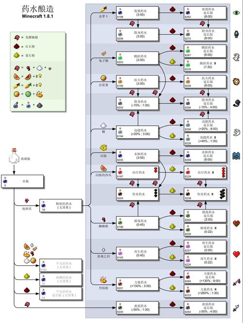 我的世界中如何做药水 mc瞬间治疗二级药水怎么做？