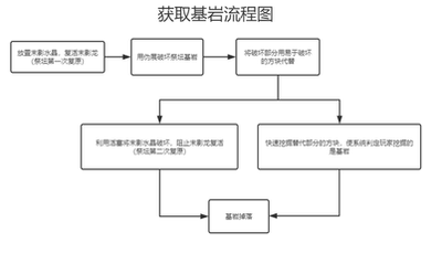 我的世界流程图 我的世界游戏流程图