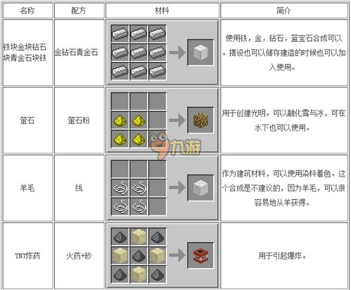 我的世界合成配方表 我的世界游戏内容