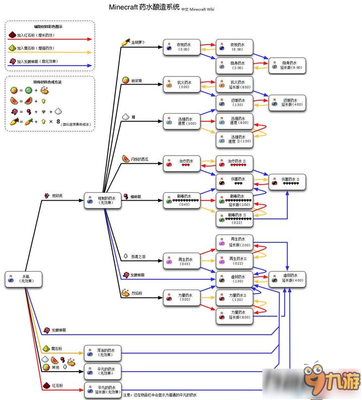 我的世界生存流程图 我的世界过程图