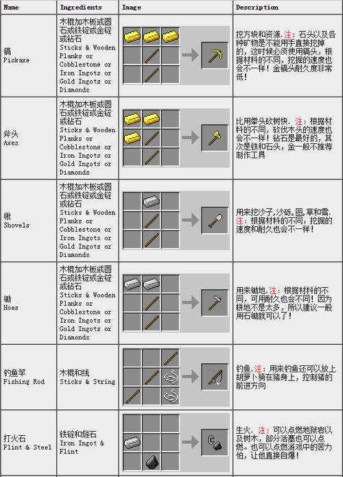 我的世界各种物品合成表 我的世界各种物品合成表图片