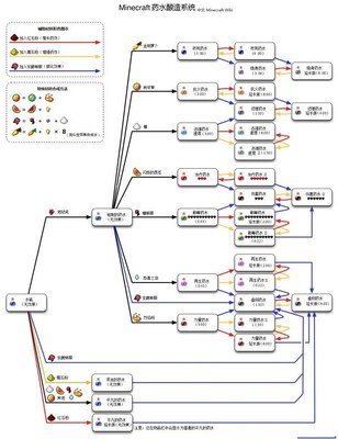 我的世界药水配方图 我的世界药水合成表图