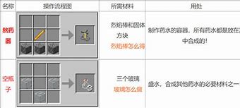 我的世界炼药大全配方2021 炼药水我的世界