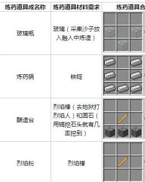 游戏MC 我的世界炼药表 ，各种药水，求助 我的世界炼药台怎么用?