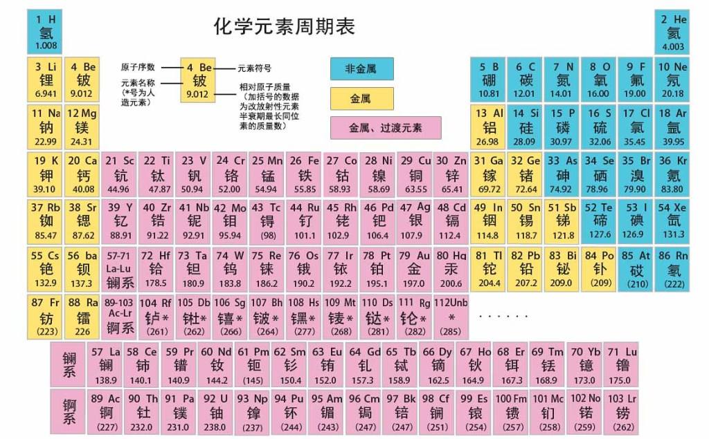 如果把元素周期表都集齐的话，需要多少钱？ 男生说mc是什么意思？