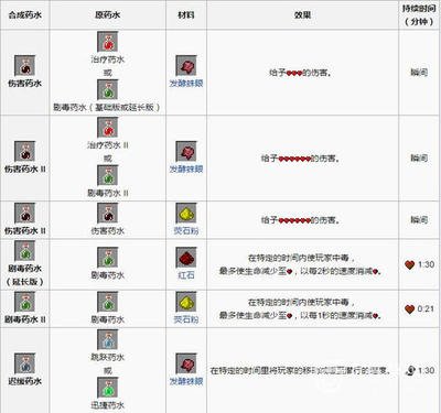 我的世界的药水配方表 我的世界各种药水制作配方