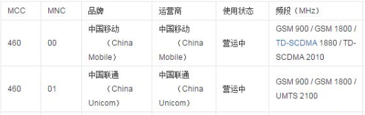 在线等，mcc是什么 移动代码mcc和移动代码mch分别表示什么？