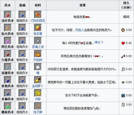 网易版我的世界药水合成表图 我的世界炼药配方图表