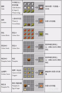 我的世界食物工艺烧焦的食物 我的世界木制氧化加热器使用方法