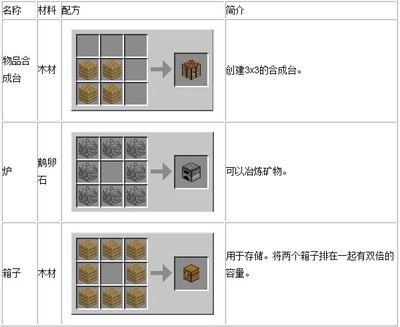 我的世界物品配方大全图片 我的世界中很多物品的合成方法