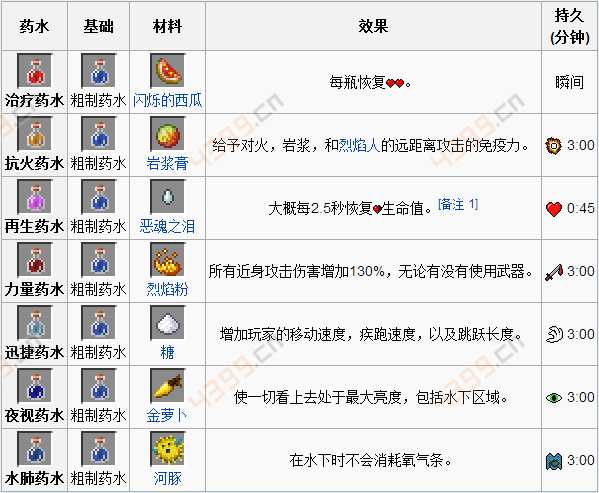 我的世界药水表高清图手机版 我的世界常用工具合成表